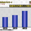白内障の割合