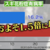 スギ花粉症有病率