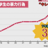 小学生の暴力行為のグラフ
