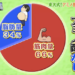 アミノ酸ダイエットで落ちる筋肉量・脂肪量のグラフ